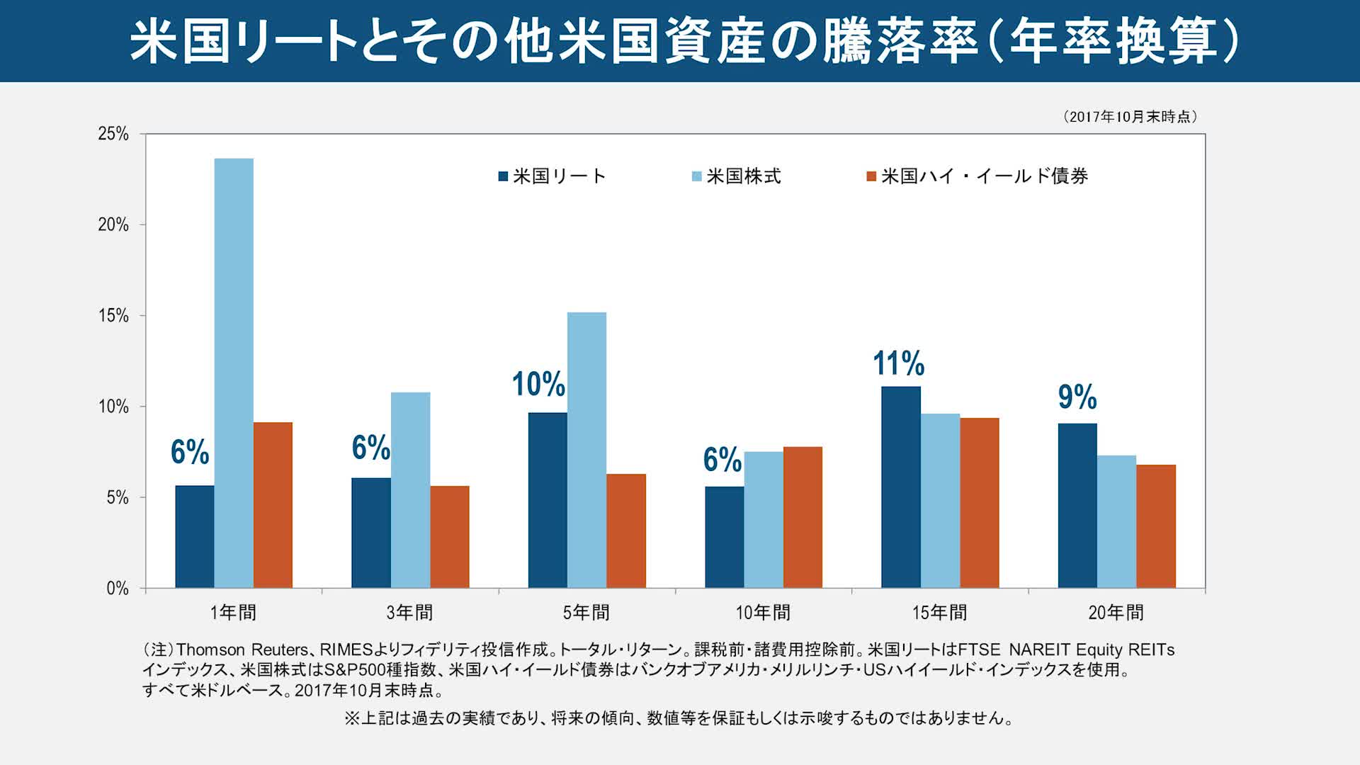 「フィデリティ・USリート・ファンド B(為替ヘッジなし)」分配金引き下げについて